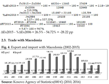 Fig. 4. Export and import with Macedonia (2002-2015) 
