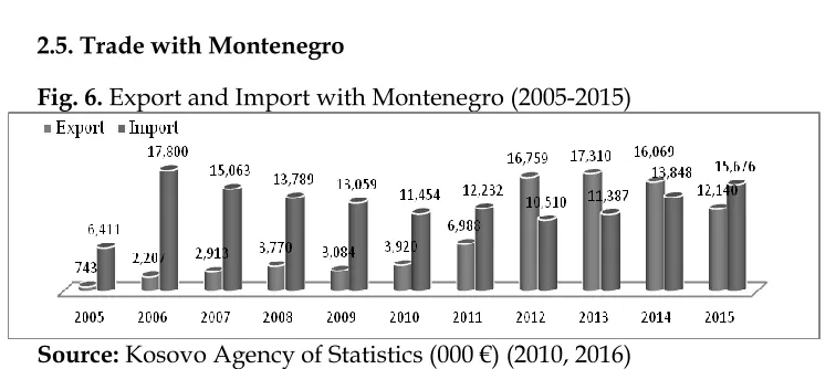 Fig. 6. Export and Import with Montenegro (2005-2015) 