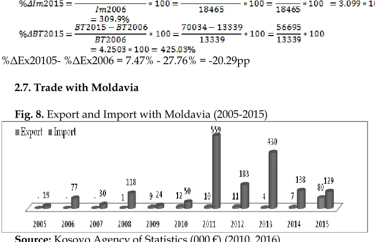 Fig. 8. Export and Import with Moldavia (2005-2015) 