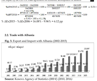 Fig. 3. Export and Import with Albania (2002-2015) 
