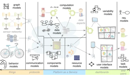 Fig. 2: Proliferation of Domain-specific Modeling Languages in SensApp code on the intermediate layers