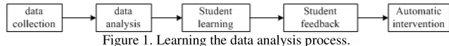 Figure 1. Learning the data analysis process. 