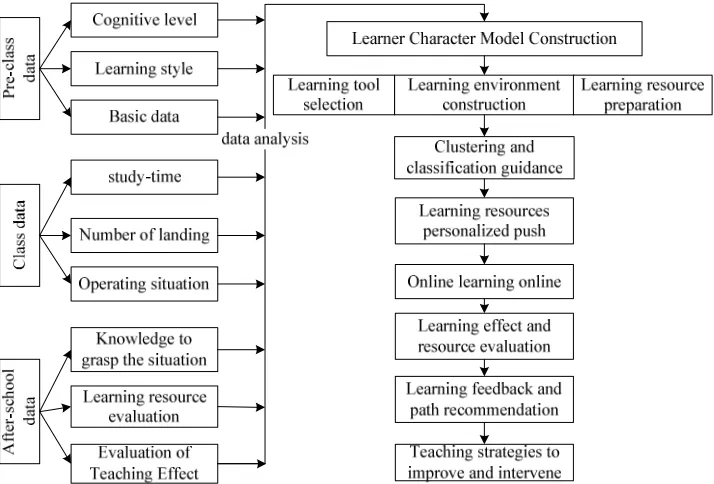 Figure 2. Personalized Teaching Model Based on Learning Data Analysis. 