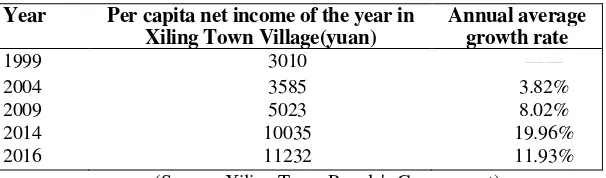 TABLE 1. XILING TOWN FARMERS ANNUAL PER CAPITA INCOME GROWTH DATA. 