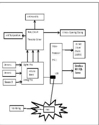 Fig 1: Block Diagram of System