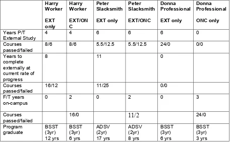 Table 1: Comparison of enrolment profiles for each graduating student,  in two modes of study 