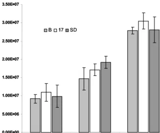 FIG. 6. Replication of HSV-1 strain KOS in LAT-expressing cell populations. Multiple samples of each cell population were infected at threedifferent multiplicities