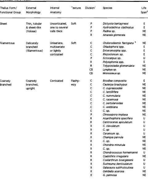 Table 5.4- Algae identified from Heron Island Reef during this study and their thallus forms (functional forms)