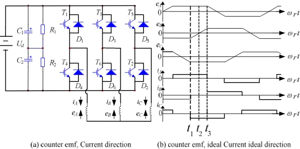 Figure 3. The corresponding relationship between phase current and counter potential. 