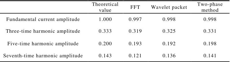 Table 1. The amplitude of the harmonic simulation. 