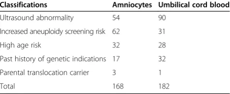 Table 3 Classification of the high-risk pregnancy samplesaccording to prenatal indications