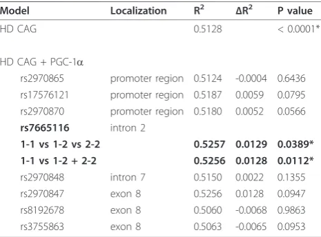 Table 1 Analysis of covariance of PGC1a singlenucleotide polymorphisms