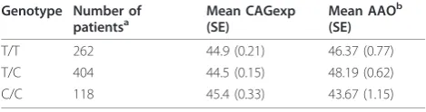 Table 4 Analysis of covariance of PGC1a rs2970870 inHD patients with ≤ 55 CAGs