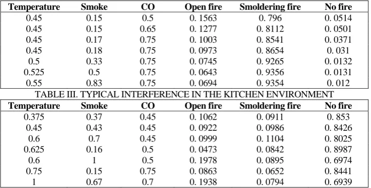 TABLE III. TYPICAL INTERFERENCE IN THE KITCHEN ENVIRONMENT Smoke 0.37 