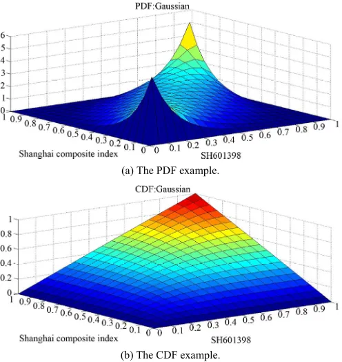 Figure 1. The PDF and CDF example of bivariate Gaussian Copula. 