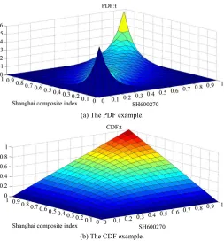 Figure 4Clayton Copula for Shanghai Stock Index are shown in . 