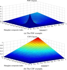Figure 3. The PDF and CDF example of Gumbel Copula.  