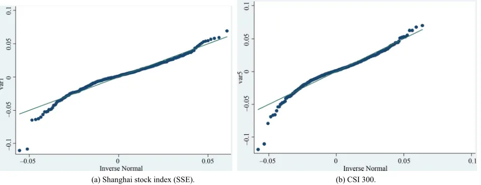 Figure 5. The Q-Q plot of the return rate series.  