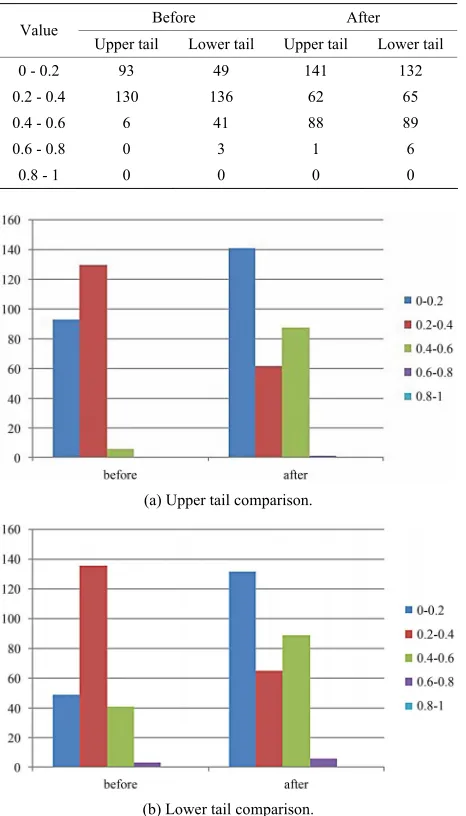 Table 7. A comparison of upper and lower tails coefficient before and after 2008. 