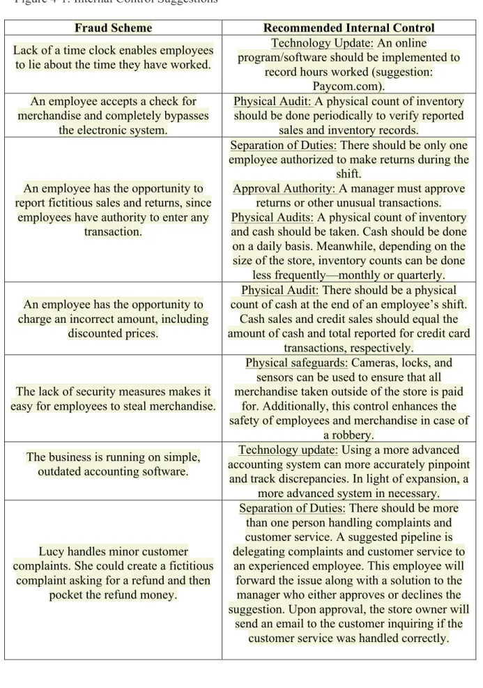Figure 4-1: Internal Control Suggestions 