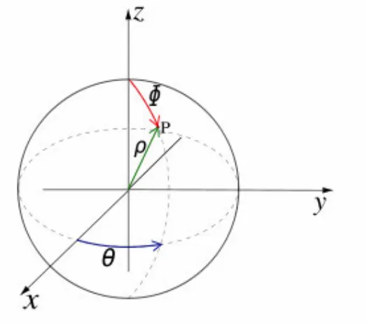 Figure 2.1  Spherical Coordinate System  