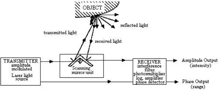 Figure 2.2  A Laser rangefinder based on time of flight Source: School of informatics, University of Edinburgh 