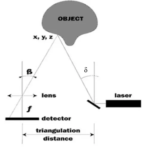 Figure 2.7  3D Laser Triangulation Source : Inition Web Site 