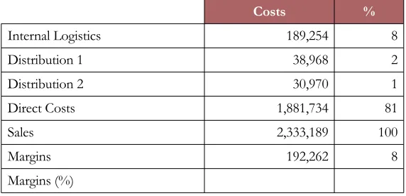 Table 4. Analysis of Margins I