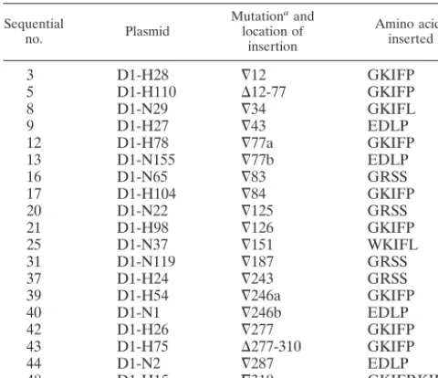 TABLE 1. gD linker-insertion and linker-insertion-deletion mutants