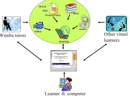 Figure 1. Example of communication opportunities via an OSLE. 