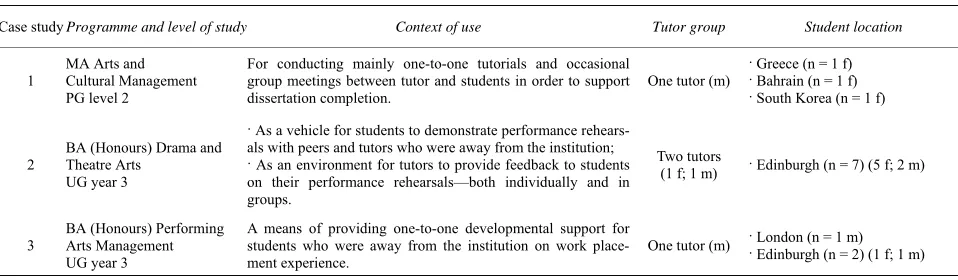 Table 1.  Context of OSLE use across the three case studies. 