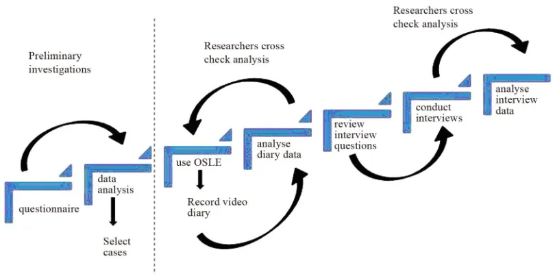 Figure 3. Overview of the data analysis process.