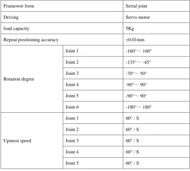 TABLE I. 6 DEGREE INDUSTRIAL ROBOT’S TECHNICAL PARAMETER. 