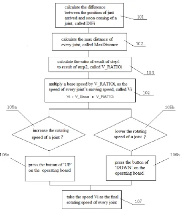 Figure 2.  Controlling flow chart.    