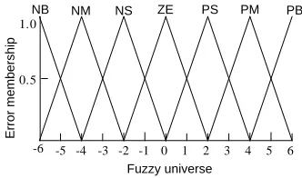 TABLE 1. u TABLE OF FUZZY CONTROL RULES.  ec 
