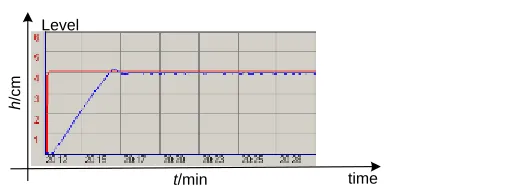 Figure 4. The real-time water level curve of the tank on the single baroceptor PID control