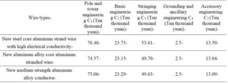Table I. C values for the three wire types. 