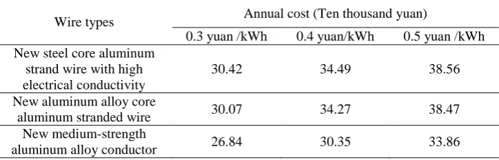 Figure I. Transmission capacity - annual cost chart.  
