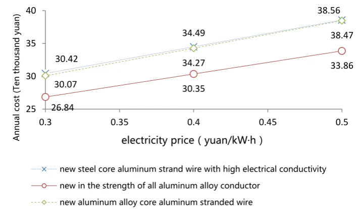 Table VI. Annual loss hours—annual cost sheet. 