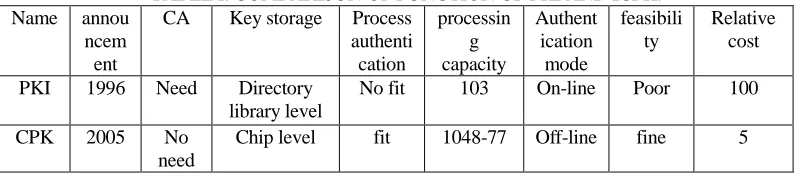 TABLE I. COMPARISON OF FUNCTION OF PKI AND ICPK.  CA Key storage Process processinAuthentfeasibili