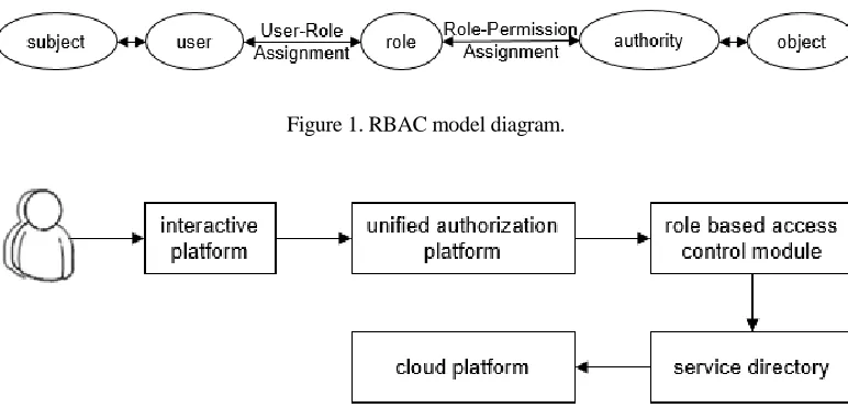 Figure 1. RBAC model diagram.   