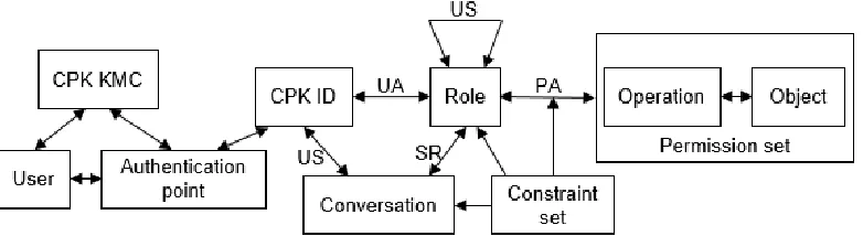 Figure 3.The concept map of the combination of CPK and RBAC3. 