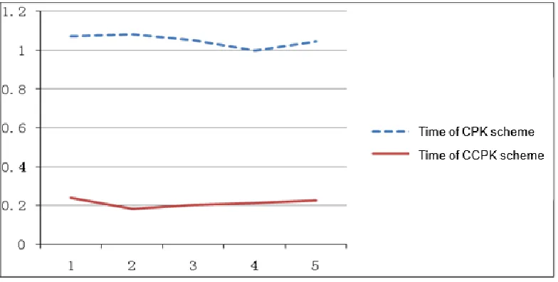 Figure 4. The comparison of authentication time of CPK and CCPK. 