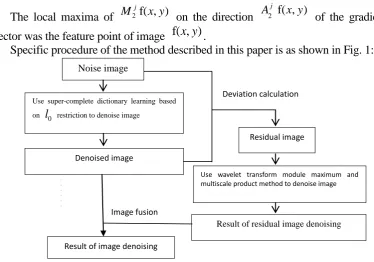 Figure 1. Procedure of the method described in the paper. 