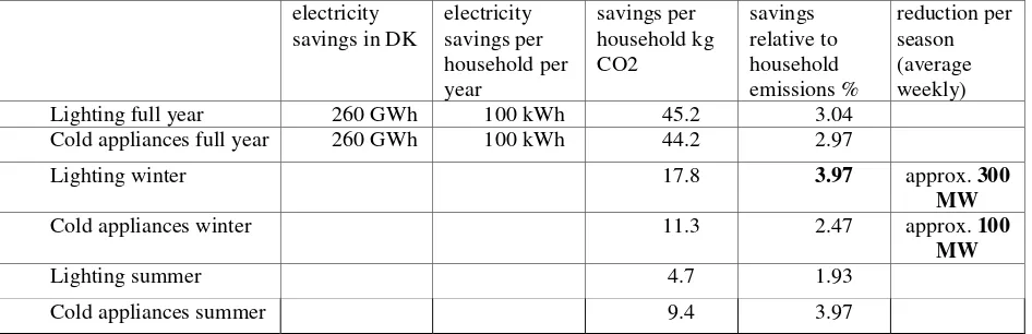 Table 1 Summary of the seasonal electricity savings, emissions and possible effect on peak demand 