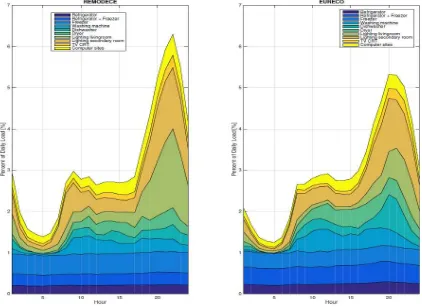 Figure 2 Composition of load profiles for household electricity demand in Denmark, comparing two datasets 