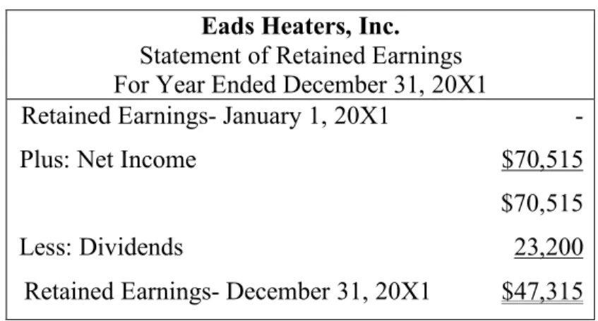 Figure 1-3: Eads Heaters, Inc. Statement of Retained Earnings  Eads Heaters, Inc. 