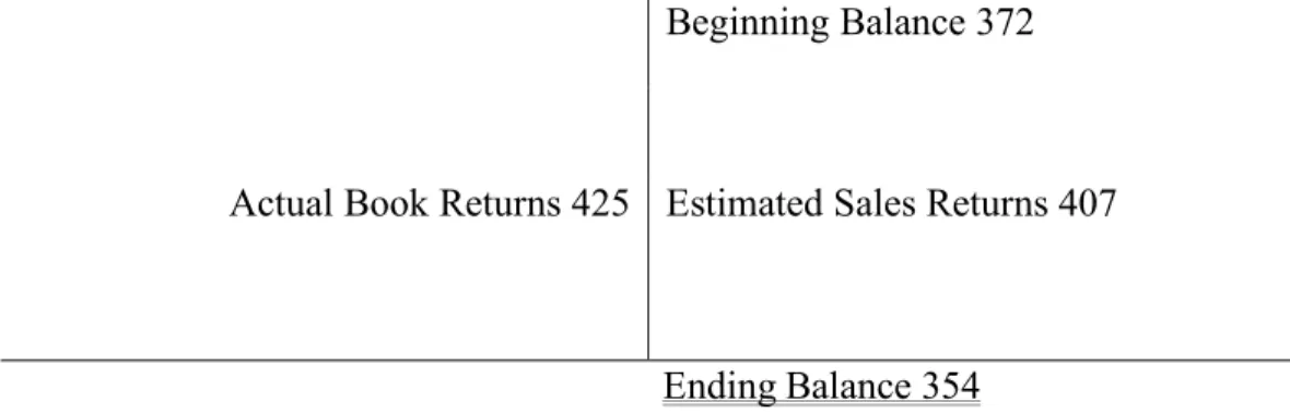 Figure 3-2: Allowance for Sales Returns and Allowances T-Account  Allowance for Sales Returns and Allowances (in millions) 