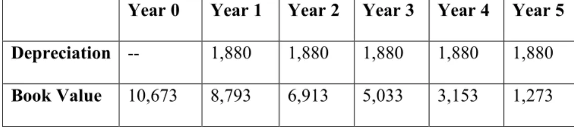 Figure 5-1: Straight-Line Depreciation Table 