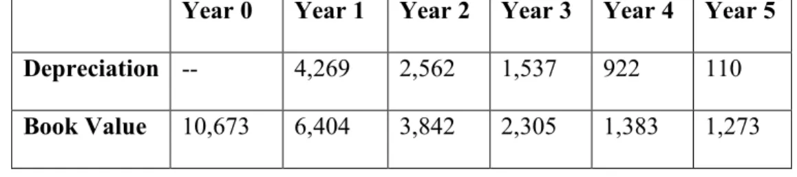 Figure 5-2: Double-Declining-Balance Depreciation Table 